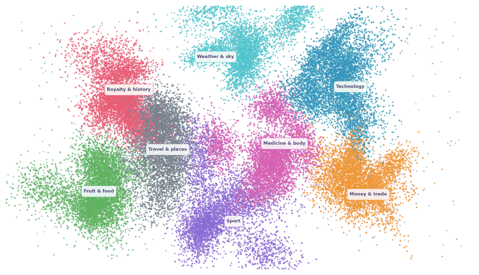 A map of about forty thousand words in two dimensions of an embedding. The words form eight coloured regions, one for each meaning group: royalty and history, fruit and food, technology, money and trade, sport, weather and sky, medicine and body, travel and places.